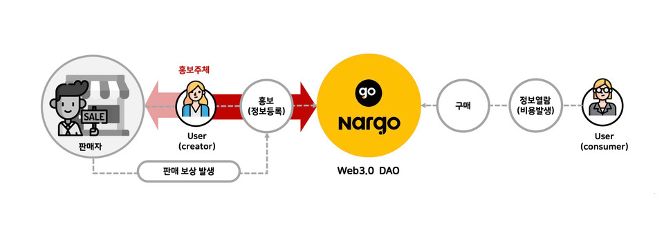 나르고 C2E 광고 플랫폼은 (사진=나르고)