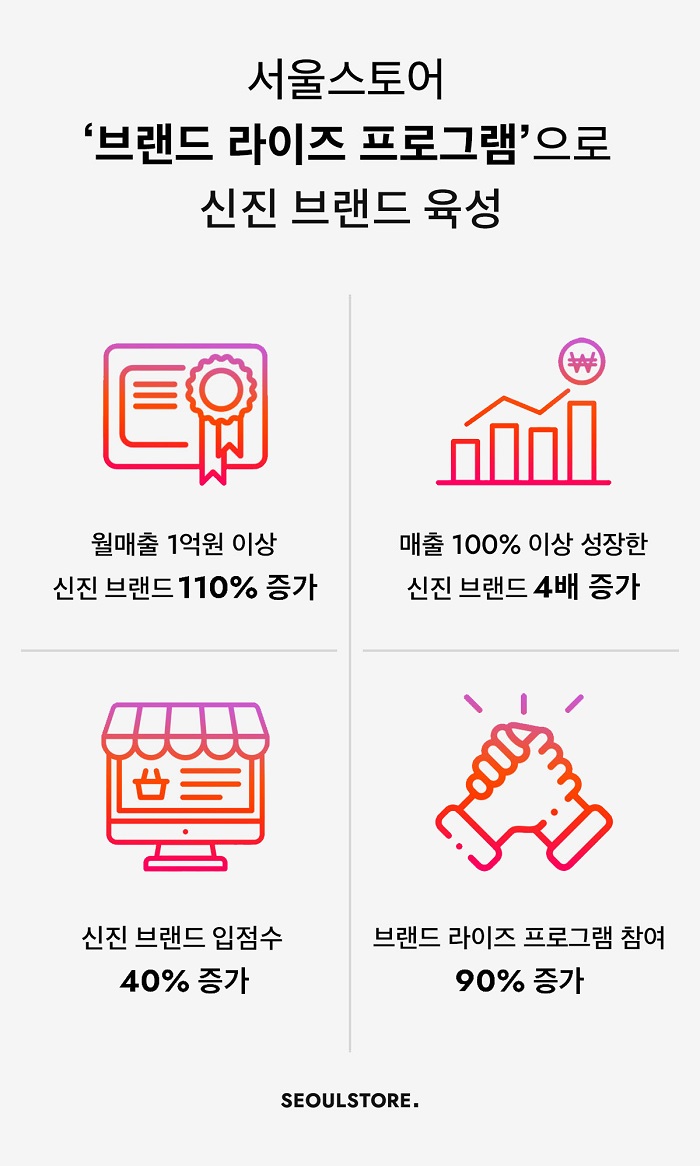 사진=서울스토어