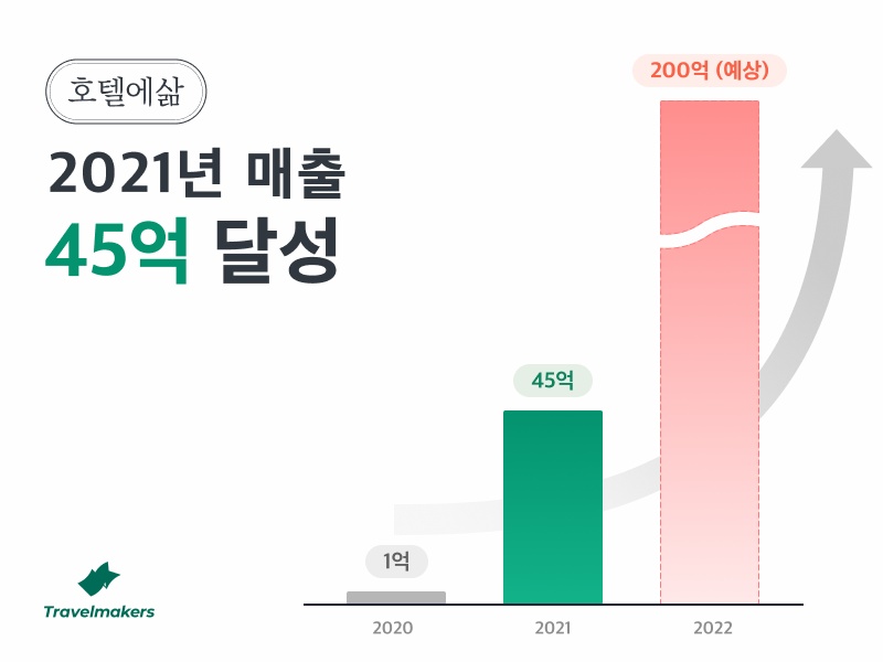 트래블메이커스는 2020년 매출 1억 원에서 2021년  4,176% 증가한 45억 원의 매출을 달성했다(사진=트래블메이커스)