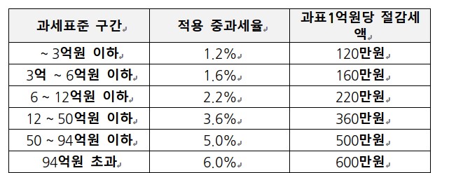 과세표준 구간별 세율 및 과세표준 1억 원 절감당 세액 감소(자료=박정준 세무사)