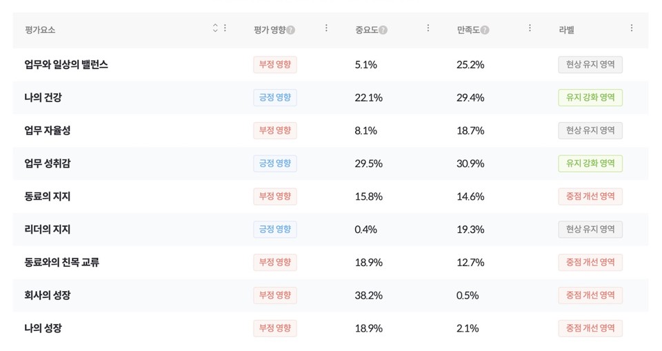 조직의 상세한 진단 결과를 확인할 수 있는 HR 서비스를 새롭게 출시했다(사진=포켓서베이 홈페이지 갈무리)