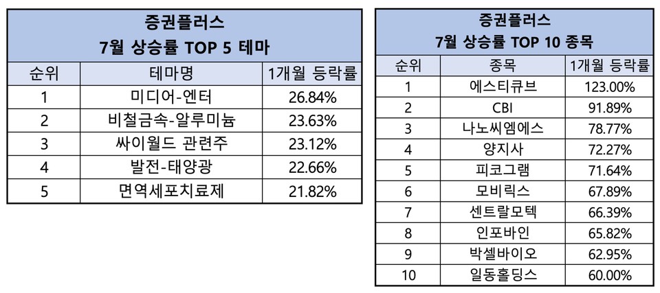 자료=증권플러스