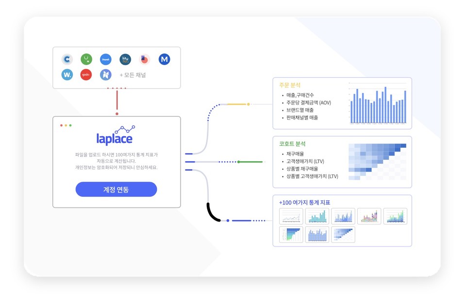 라플라스는 개발자가 없어도 손쉬운 도입이 가능하다(사진=라플라스 홈페이지 갈무리)