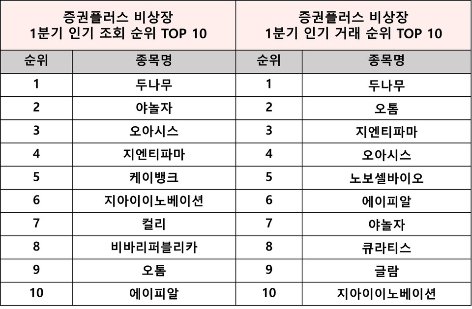 2023년 1분기 인기 조회∙거래 순위 TOP 10(사진=증권플러스 비상장)