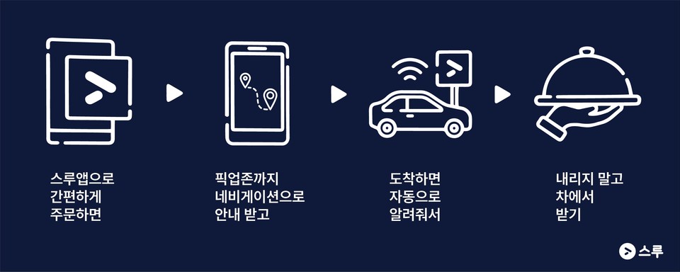 스루 주문 과정(사진=인비저블아이디어)