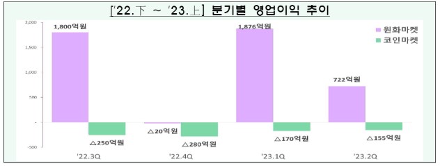 23년 상반기 가상자산사업자 실태조사 결과(사진=금융위원회)