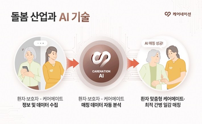 AI 맞춤 케어메이트 추천 서비스(사진=케어네이션)