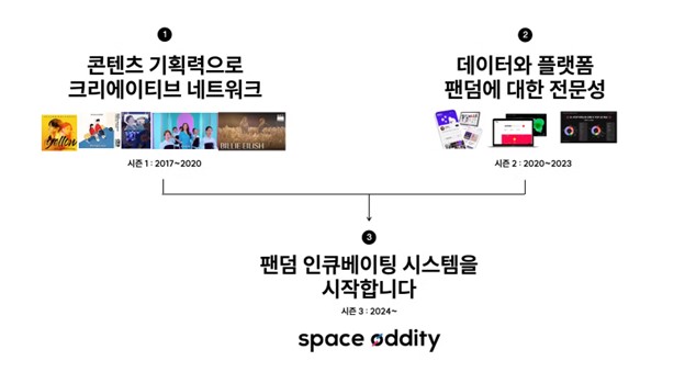 사진=스페이스오디티