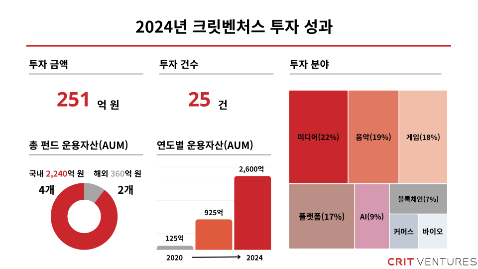 사진=크릿벤처스