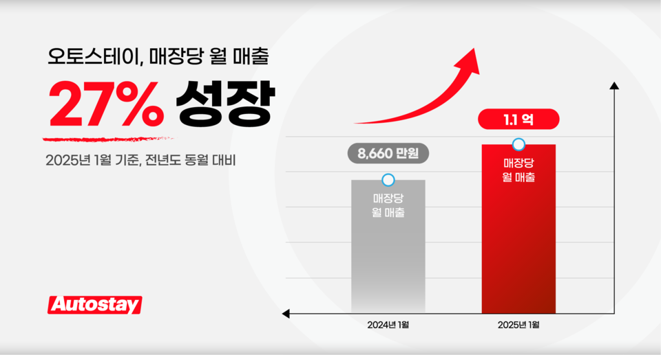사진=오토스테이
